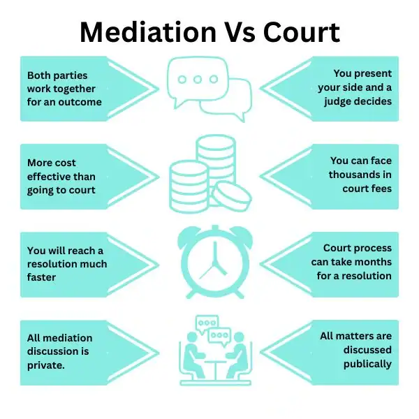 Why Try Family Mediation Kidderminster - graphic of mediation vs court.